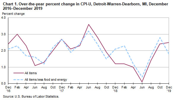Chart 1. Over-the-year percent change in CPI-U, Detroit-Warren-Dearborn, MI, December 2016-December 2019