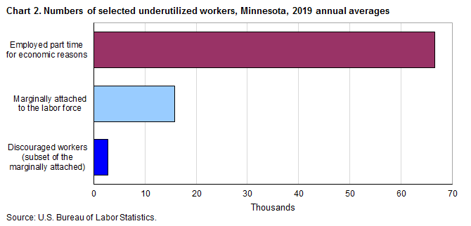 Chart 2. Numbers of selected underutilized workers, Minnesota, 2018 annual averages