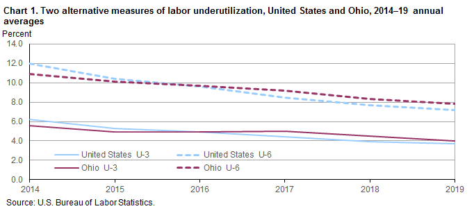 Chart 1. Two alternative measures of labor underutilization, United States and Ohio, 2014-19 annual averages