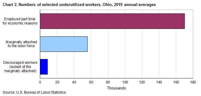 Chart 2. Numbers of selected underutilized workers, Ohio, 2019 annual averages