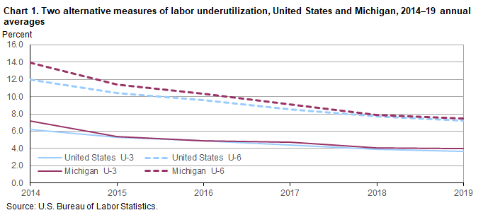 Chart 1. Two alternative measures of labor underutilization, United States and Michigan, 2014–19 annual averages
