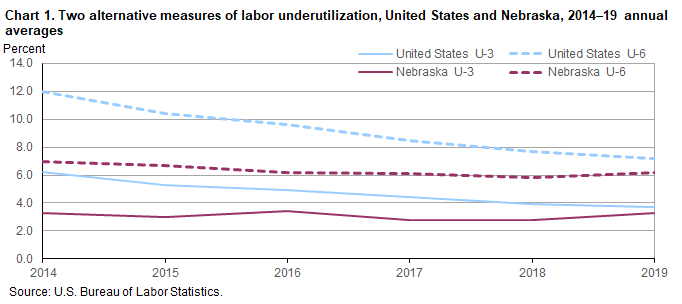 Chart 1. Two alternative measures of labor underutilization, United States and Nebraska, 2014–19 annual averages