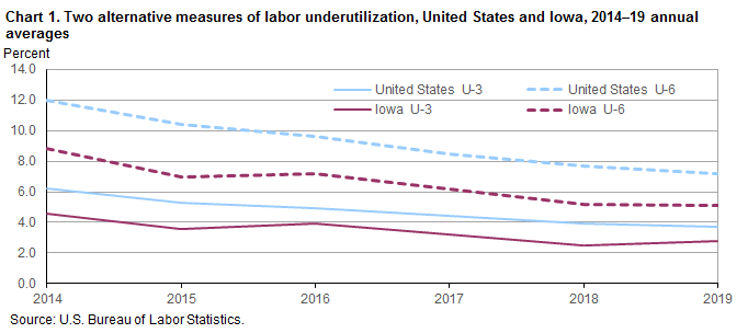 Chart 1. Two alternatives measures of labor underutilization, United States and Iowa, 2014-19 annual averages