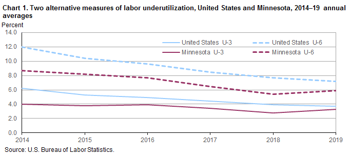 Chart 1. Two alternative measures of labor underutilization, United States and Minnesota, 2014-19 annual averages