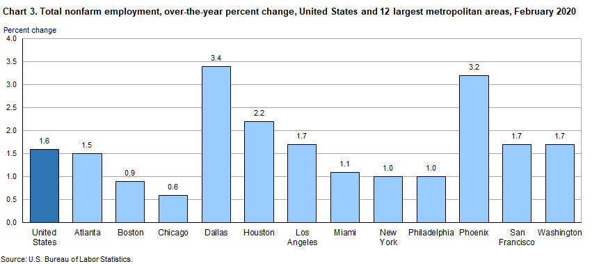 Chart 3. Total nofarm employment, over-the-year percent change, United States and 12 largest metropolitan area, February 2020