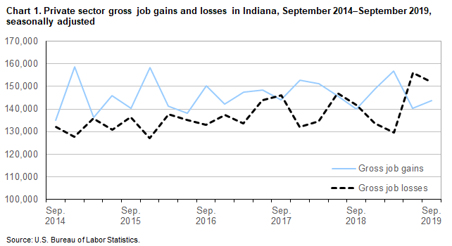 Chart 1. Private sector gross job gains and losses of employment in Indiana, September 2014–September 2019 by quarter, seasonally adjusted