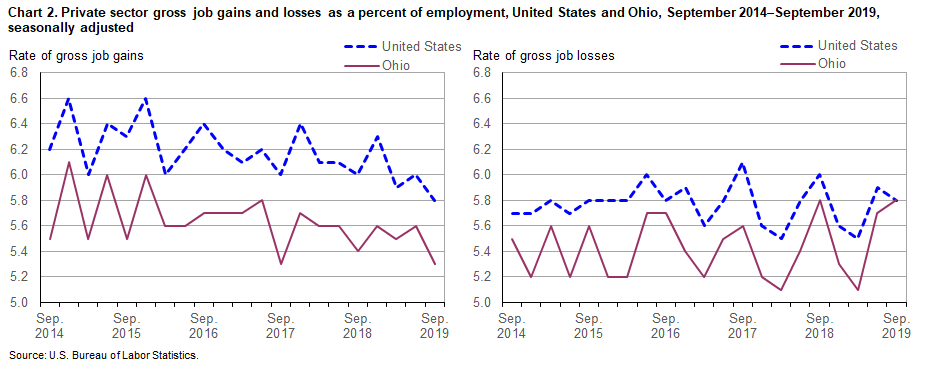 Chart 2. Private sector gross job gains and losses as a percent of employment, United States and Ohio, September 2014-September 2019, seasonally adjusted