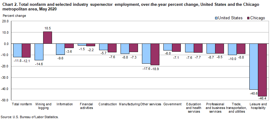 Chart 2. Total nonfarm and selected industry supersector employment, over-the-year change, United States and the Chicago metropolitan area, May 2020