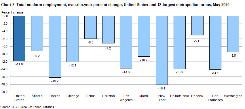 Chart 3. Total nofarm employment, over-the-year percent change, United States and 12 largest metropolitan area, May 2020
