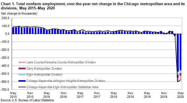 Chart 1. Total nonfarm employment, over-the-year net change in the Chicago metropolitan area and its divisions, May 2015-May 2020