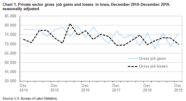 Chart 1. Private sector gross job gains and losses in Iowa, December 2014-December 2019, seasonally adjusted
