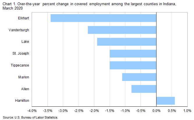 Chart 1. Over-the-year percent change in covered employment among the largest counties in Indiana, March 2020