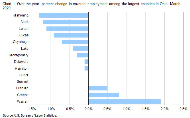 Chart 1. Over-the-year percent change in covered employment among the largest counties in Ohio, March 2020