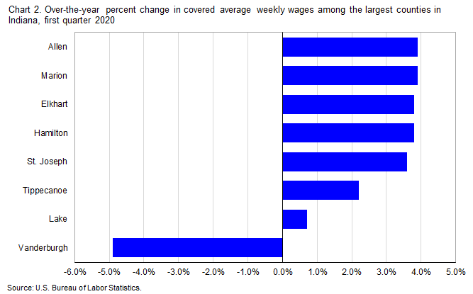Chart 2. Over-the-year percent change in covered average weekly wages among the largest counties in Indiana, first quarter 2020