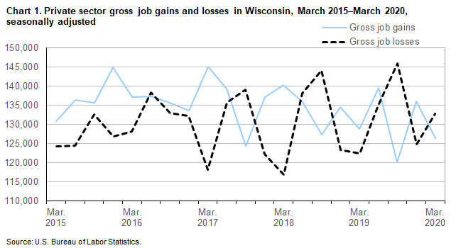 Chart 1. Private sector gross job gains and losses in Wisconsin, March 2015-March 2020, seasonally adjusted