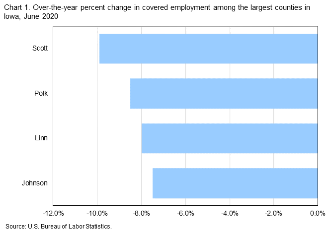 Chart 1. Over-the-year percent change in covered employment among the largest counties in Iowa, June 2020