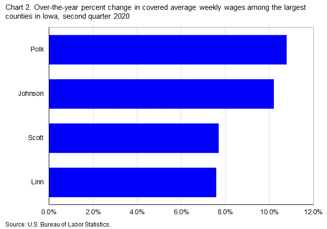 Chart 2. Over-the-year percent change in covered average weekly wages among the largest counties in Iowa, second quarter 2020