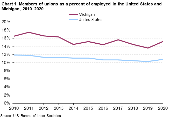Chart 1. Members of unions as a percent of employed in the United States and Michigan, 2010-2020