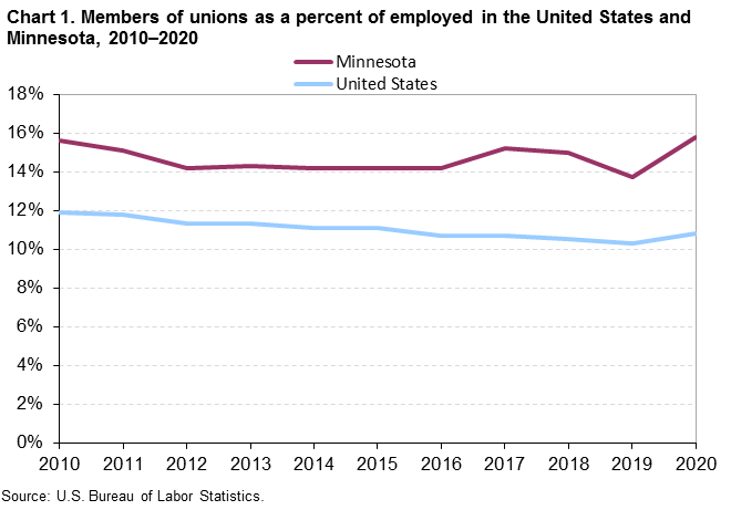 Chart 1. Members of unions as a percent of employed in the United States and Minnesota, 2010â€“2020