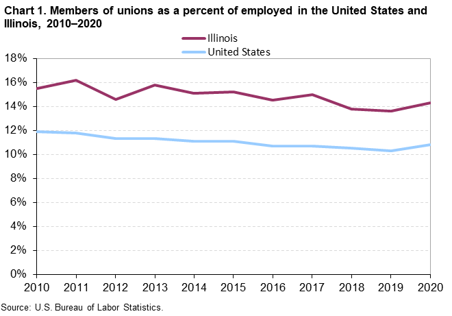 Chart 1.  Members of unions as a percent of employed in the United States and Illinois, 2010-2020