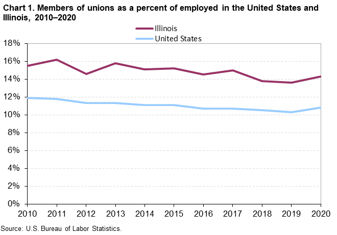 Chart 1. Members of unions as a percent of employed in the United States and Illinois, 2010-2020