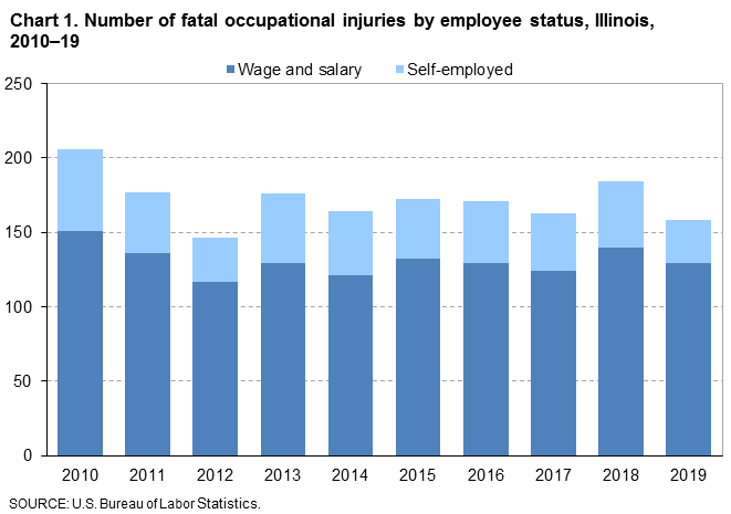 Chart 1. Number of fatal occupational injuries by employee status, Illinois, 2010-19