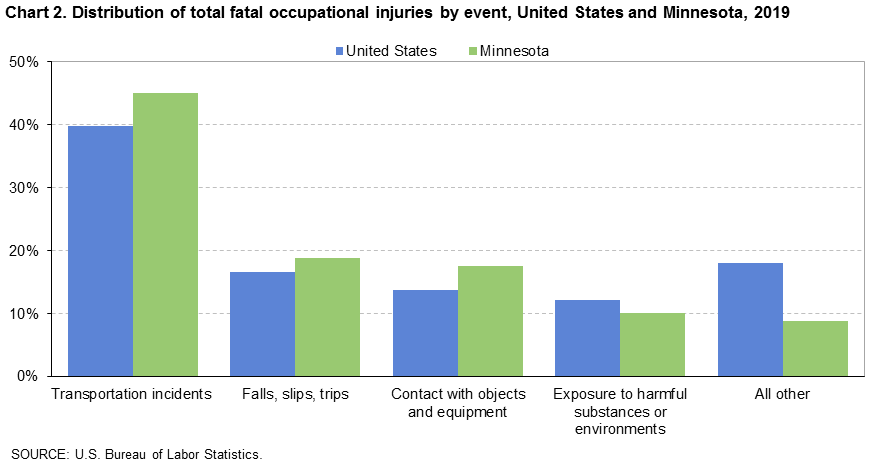 Chart 2. Distribution of total fatal occupational injuries by event, United States and Minnesota, 2019