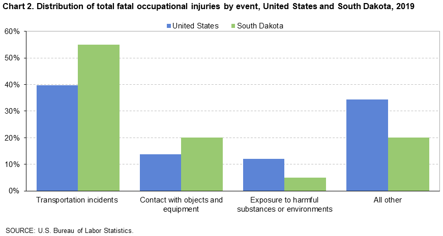 Chart 2. Distribution of total fatal occupational injuries by event, United States and South Dakota, 2019