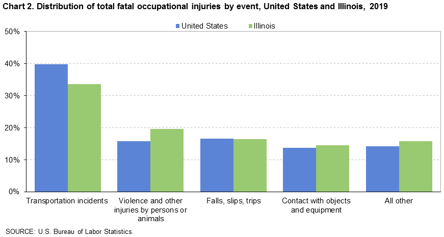 Chart 2. Distribution of total fatal occupational injuries by event, United States and Illinois, 2019