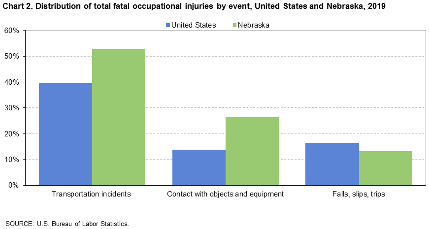 Chart 2. Distribution of total fatal occupational injuries by event, United States and Nebraska, 2019