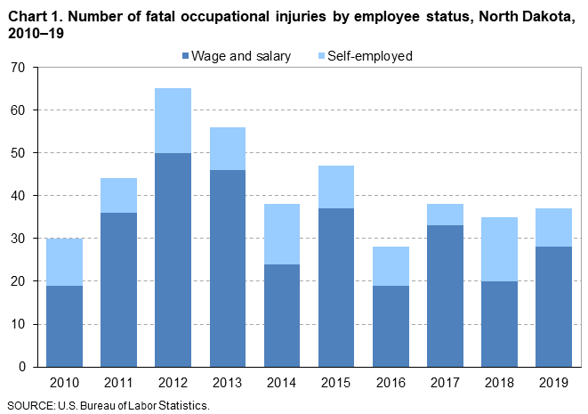 Chart 1. Number of fatal occupational injuries by employee status, North Dakota, 2010-19
