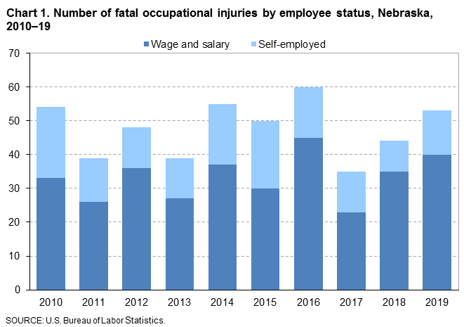 Chart 1. Number of fatal occupational injuries by employee status, Nebraska, 2010-19