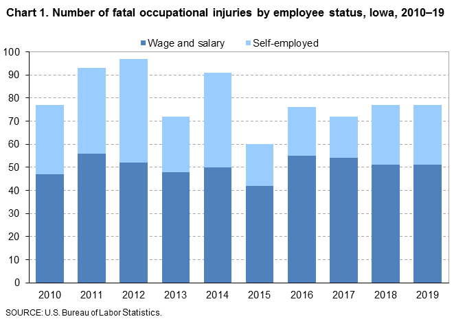 Chart 1. Number of fatal occupational injuries by employee status, Iowa, 2010-19