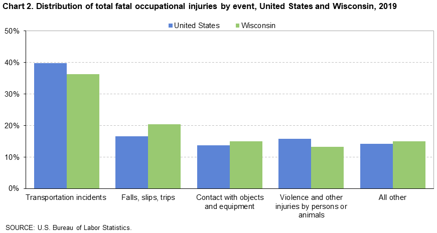 Chart 2. Distribution of total fatal occupational injuries by event, United States and Wisconsin, 2019