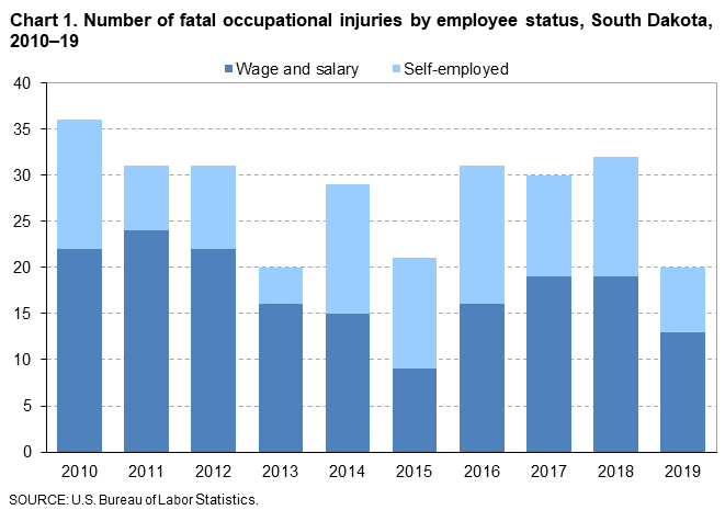 Chart 1. Number of fatal occupational injuries by employee status, South Dakota, 2010-19