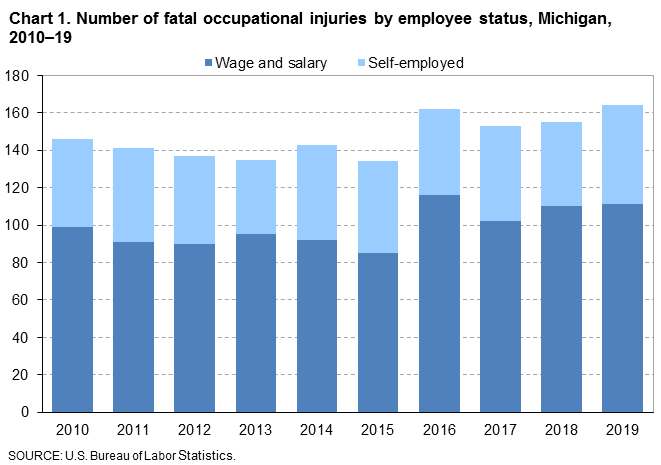 Chart 1. Number of fatal occupational injuries by employee status, Michigan, 2010-19