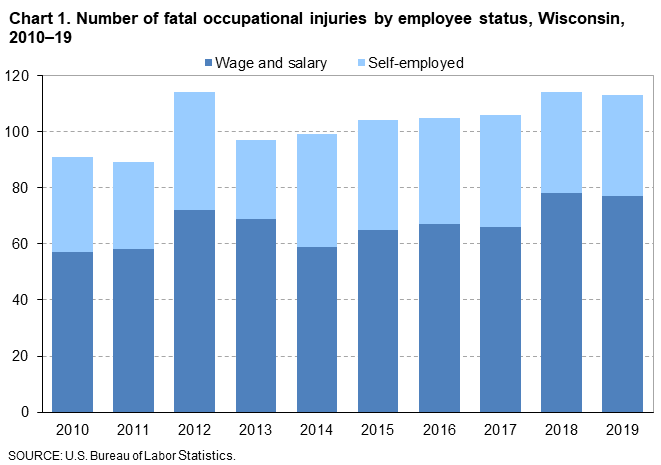 Chart 1. Number of fatal occupational injuries by employee status, Wisconsin, 2010-19