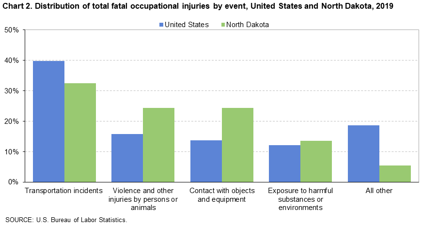 Chart 2. Distribution of total fatal occupational injuries by event, United States and North Dakota, 2019