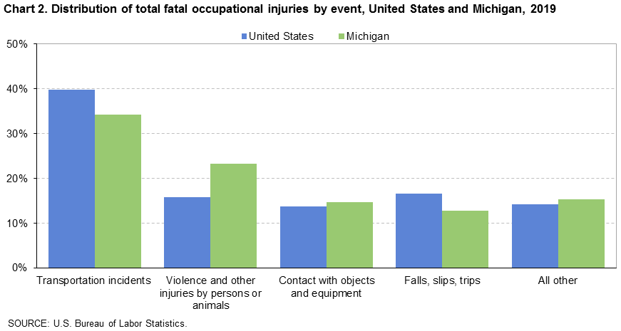 Chart 2. Distribution of total fatal occupational injuries by event, United States and Michigan, 2019