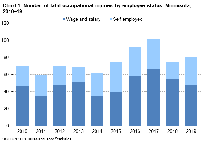Chart 1. Number of fatal occupational injuries by employee status, Minnesota, 2010-19