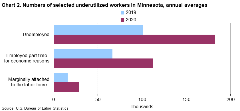Chart 2.  Numbers of selected underutilized workers, Minnesota, 2018 annual averages