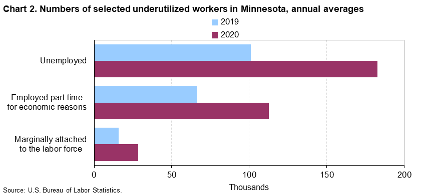 Chart 2. Numbers of selected underutilized workers, Minnesota, 2018 annual averages