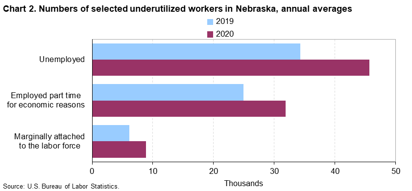 Chart 2. Numbers of selected underutilized workers, Nebraska, annual averages
