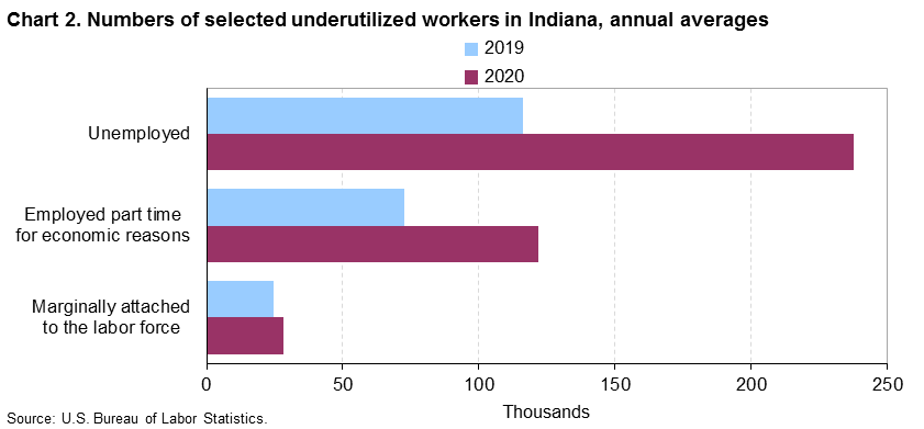 Chart 2. Numbers of selected underutilized workers, Indiana, 2019 annual averages