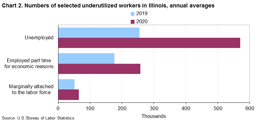 Chart 2. Numbers of selected underutilized workers in Illinois, annual averages (in thousands)