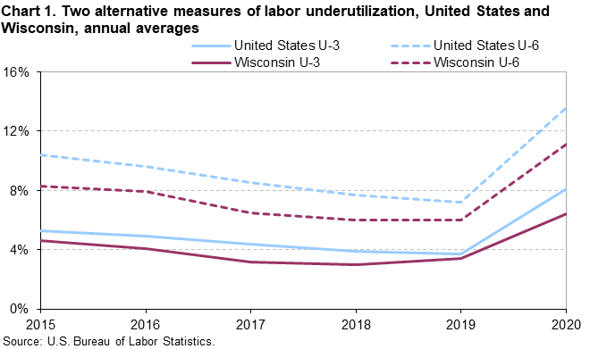 Chart 1. Two alternative measures of labor underutilization, United States and Wisconsin, annual averages