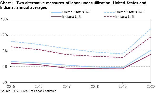 Chart 1. Two alternative measures of labor underutilization, United States and Indiana, 2014–19 annual averages