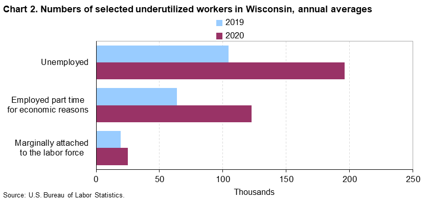 Chart 2. Numbers of selected underutilized workers in Wisconsin, annual averages