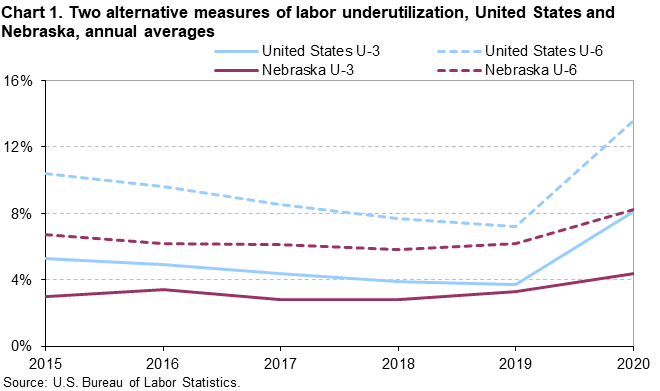 Chart 1. Two alternative measures of labor underutilization, United States and Nebraska, annual averages