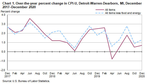 Chart 1. Over-the-year percent change in CPI-U, Detroit-Warren-Dearborn, MI, December 2017-December 2020